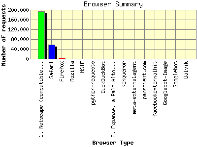 Browser Summary: Number of requests by Browser Type.