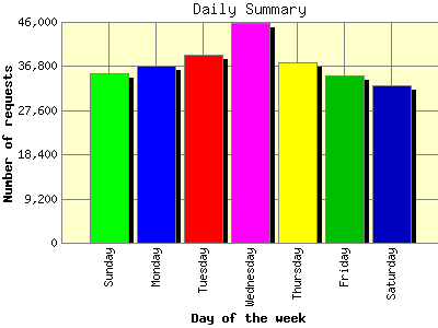 Daily Summary: Number of requests by Day of the week.
