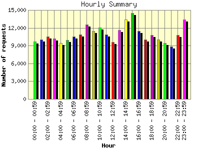 Hourly Summary: Number of requests by Hour.