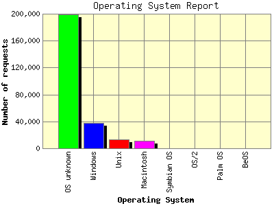 Operating System Report: Number of requests by Operating System.