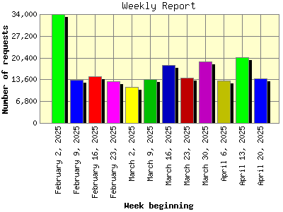 Weekly Report: Number of requests by Week beginning.